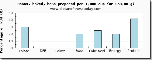 folate, dfe and nutritional content in folic acid in baked beans